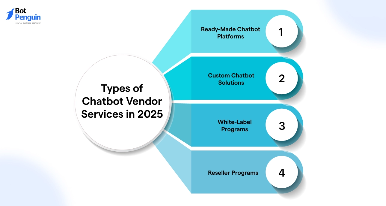 Types of Chatbot Vendor Services in 2025